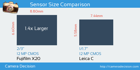 Fujifilm X20 vs Leica C Sensor Size Comparison