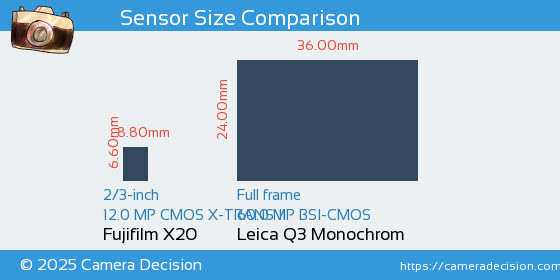 Fujifilm X20 vs Leica Q3 Monochrom Sensor Size Comparison