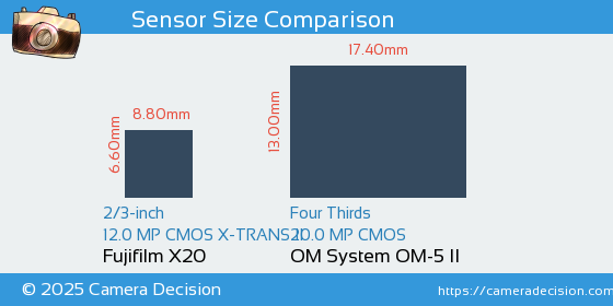 Fujifilm X20 vs OM System OM-5 II Sensor Size Comparison