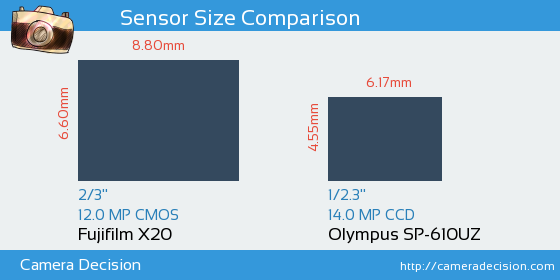 Fujifilm X20 vs Olympus SP-610UZ Sensor Size Comparison