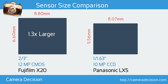 Fujifilm X20 vs Panasonic LX5 Sensor Size Comparison