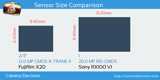 Fujifilm X20 vs Sony RX100 VI Sensor Size Comparison