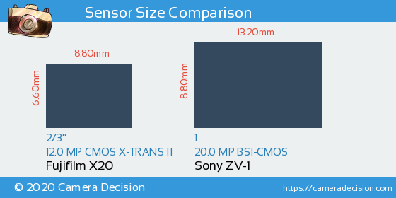 Fujifilm X20 vs Sony ZV-1 Sensor Size Comparison
