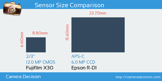 Fujifilm X30 vs Epson R-D1 Sensor Size Comparison