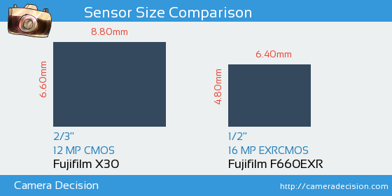 Fujifilm X30 vs Fujifilm F660EXR Sensor Size Comparison