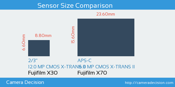 Fujifilm X30 vs Fujifilm X70 Sensor Size Comparison