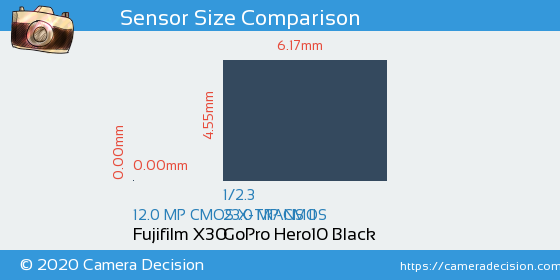 Fujifilm X30 vs GoPro Hero10 Black Sensor Size Comparison