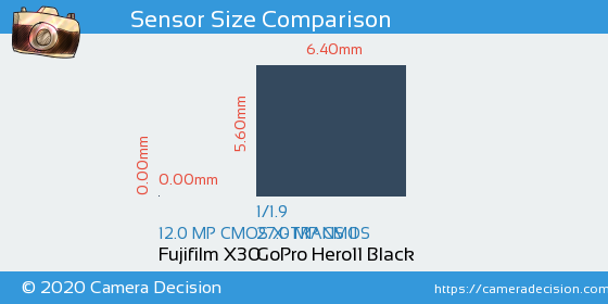 Fujifilm X30 vs GoPro Hero11 Black Sensor Size Comparison