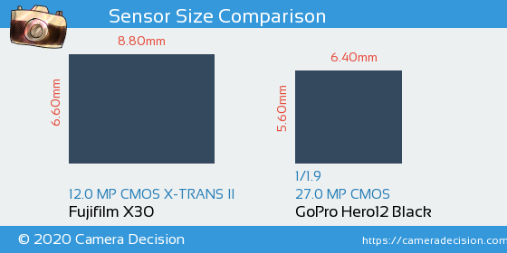 Fujifilm X30 vs GoPro Hero12 Black Sensor Size Comparison