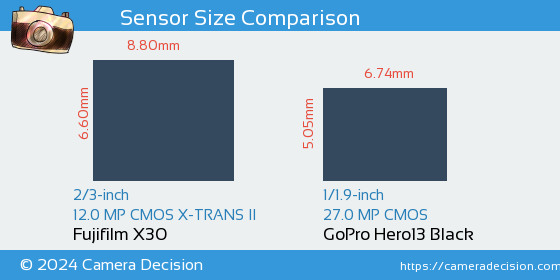 Fujifilm X30 vs GoPro Hero13 Black Sensor Size Comparison
