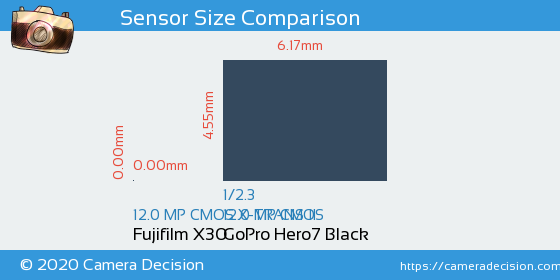 Fujifilm X30 vs GoPro Hero7 Black Sensor Size Comparison