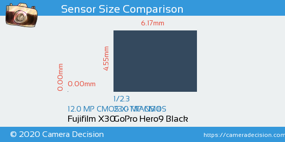 Fujifilm X30 vs GoPro Hero9 Black Sensor Size Comparison