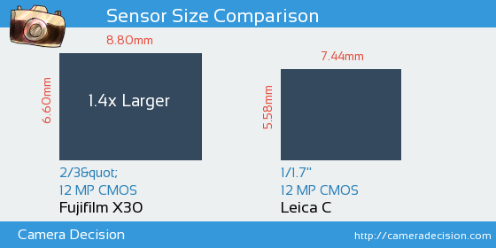 Fujifilm X30 vs Leica C Sensor Size Comparison
