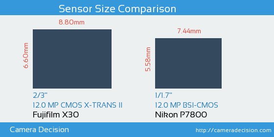 Fujifilm X30 vs Nikon P7800 Sensor Size Comparison