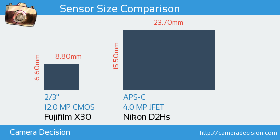 Fujifilm X30 vs Nikon D2Hs Sensor Size Comparison