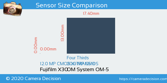 Fujifilm X30 vs OM System OM-5 Sensor Size Comparison