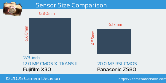 Fujifilm X30 vs Panasonic ZS80 Sensor Size Comparison