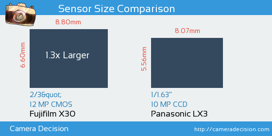 Fujifilm X30 vs Panasonic LX3 Sensor Size Comparison