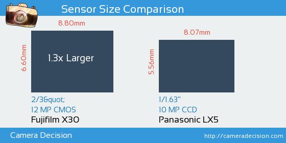 Fujifilm X30 vs Panasonic LX5 Sensor Size Comparison
