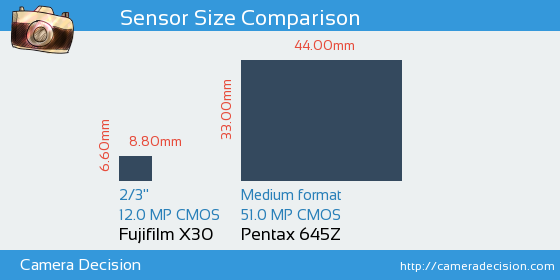 Fujifilm X30 vs Pentax 645Z Sensor Size Comparison