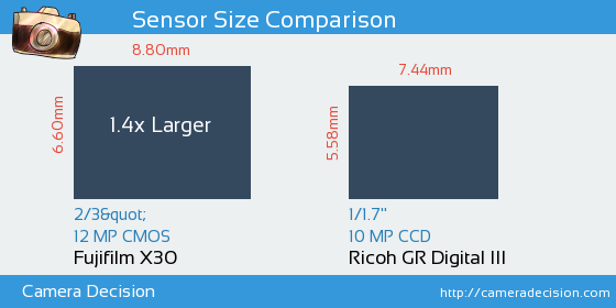 Fujifilm X30 vs Ricoh GR Digital III Sensor Size Comparison