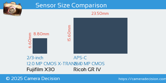 Fujifilm X30 vs Ricoh GR IV Sensor Size Comparison