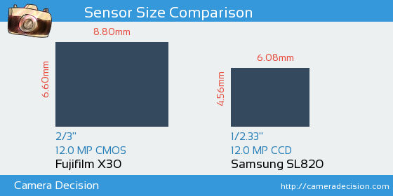 Fujifilm X30 vs Samsung SL820 Sensor Size Comparison
