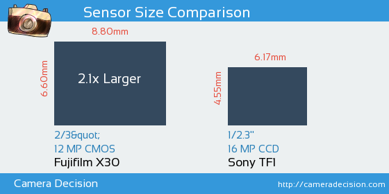 Fujifilm X30 vs Sony TF1 Sensor Size Comparison