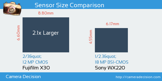 Fujifilm X30 vs Sony WX220 Sensor Size Comparison