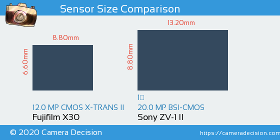 Fujifilm X30 vs Sony ZV-1 II Sensor Size Comparison