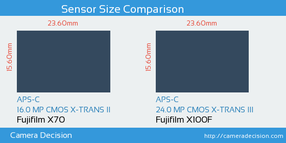 Fujifilm X70 vs Fujifilm X100F Sensor Size Comparison