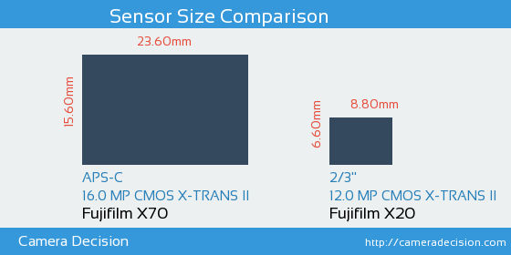 Fujifilm X70 vs Fujifilm X20 Sensor Size Comparison