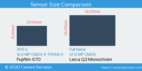 Fujifilm X70 vs Leica Q2 Monochrom Sensor Size Comparison