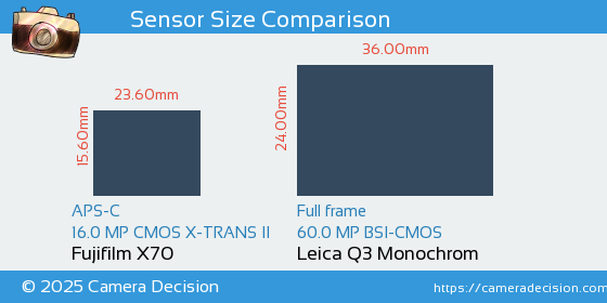 Fujifilm X70 vs Leica Q3 Monochrom Sensor Size Comparison