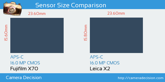 Fujifilm X70 vs Leica X2 Sensor Size Comparison