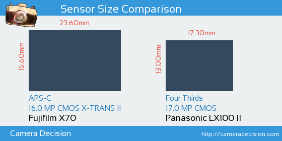 Fujifilm X70 vs Panasonic LX100 II Sensor Size Comparison