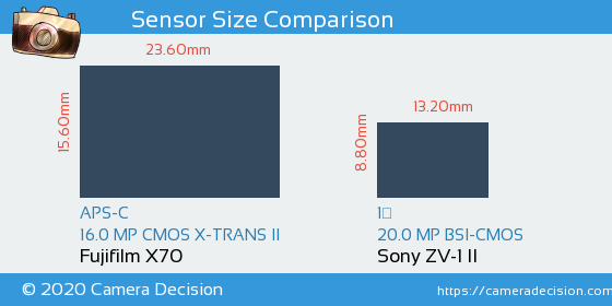 Fujifilm X70 vs Sony ZV-1 II Sensor Size Comparison
