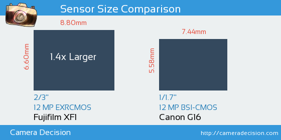 Fujifilm XF1 vs Canon G16 Sensor Size Comparison