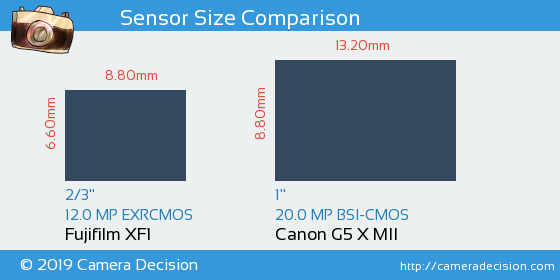 Fujifilm XF1 vs Canon G5 X MII Sensor Size Comparison