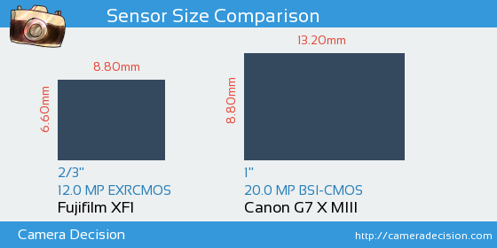 Fujifilm XF1 vs Canon G7 X MIII Sensor Size Comparison