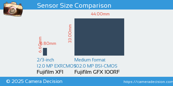 Fujifilm XF1 vs Fujifilm GFX 100RF Sensor Size Comparison