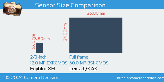 Fujifilm XF1 vs Leica Q3 43 Sensor Size Comparison