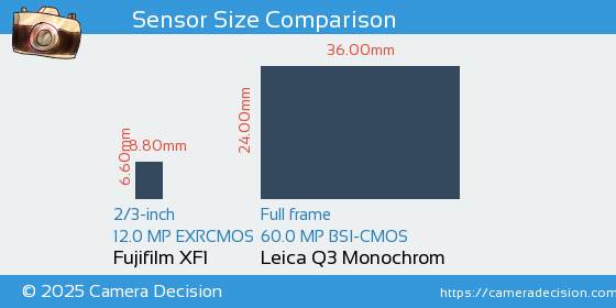 Fujifilm XF1 vs Leica Q3 Monochrom Sensor Size Comparison