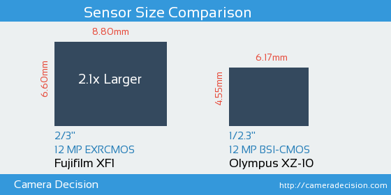 Fujifilm XF1 vs Olympus XZ-10 Sensor Size Comparison
