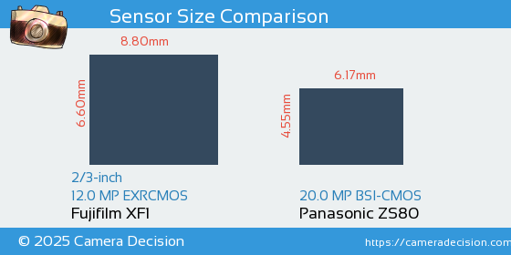 Fujifilm XF1 vs Panasonic ZS80 Sensor Size Comparison