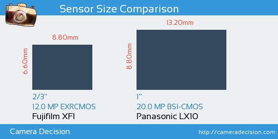 Fujifilm XF1 vs Panasonic LX10 Sensor Size Comparison