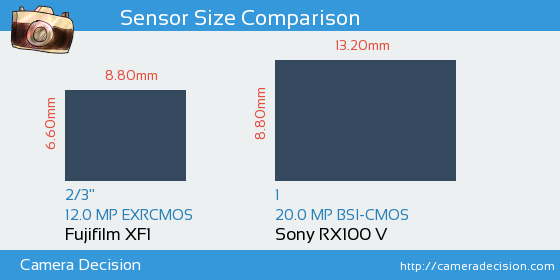 Fujifilm XF1 vs Sony RX100 V Sensor Size Comparison