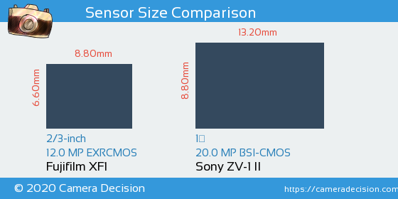 Fujifilm XF1 vs Sony ZV-1 II Sensor Size Comparison