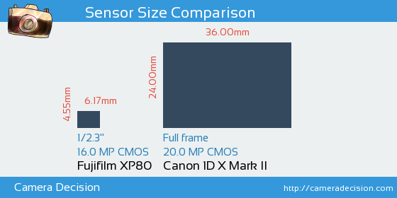 Fujifilm XP80 vs Canon 1D X II Sensor Size Comparison
