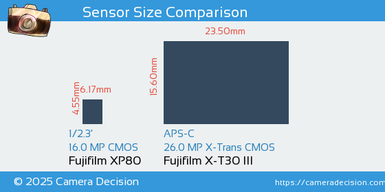 Fujifilm XP80 vs Fujifilm X-T30 III Sensor Size Comparison
